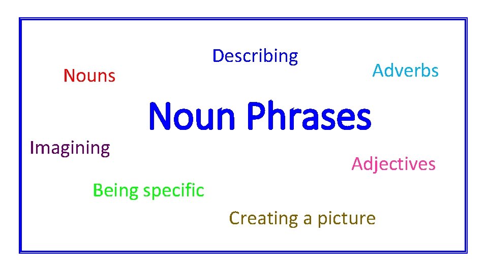 Describing Nouns Imagining Adverbs Noun Phrases Adjectives Being specific Creating a picture 