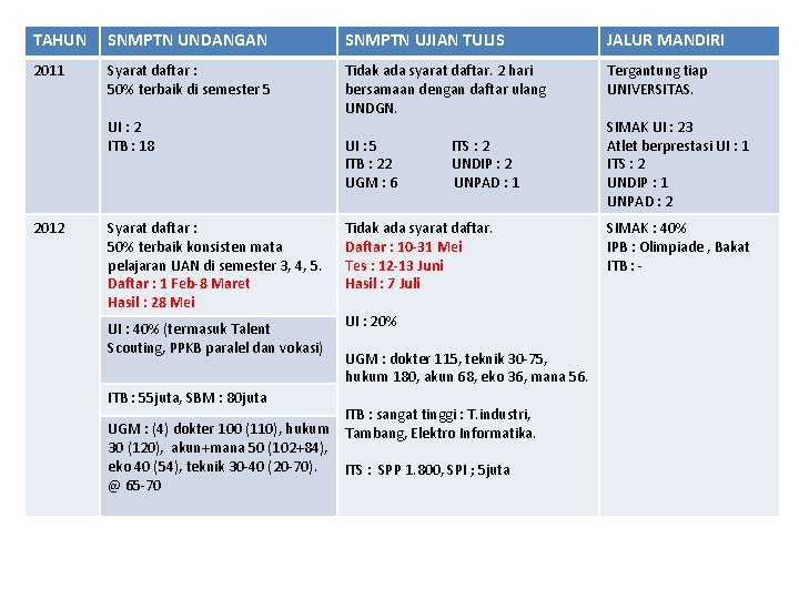 TAHUN SNMPTN UNDANGAN SNMPTN UJIAN TULIS JALUR MANDIRI 2011 Syarat daftar : 50% terbaik