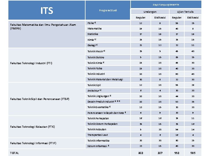 Daya Tampung SNMPTN ITS Fakultas Matematika dan Ilmu Pengetahuan Alam (FMIPA) Fakultas Teknologi Industri