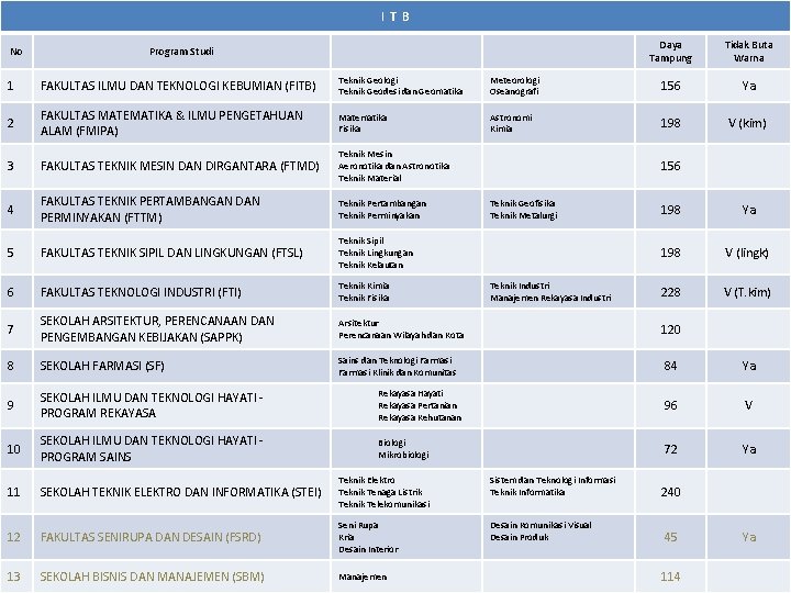 I T B No Program Studi Daya Tampung Tidak Buta Warna 1 FAKULTAS ILMU