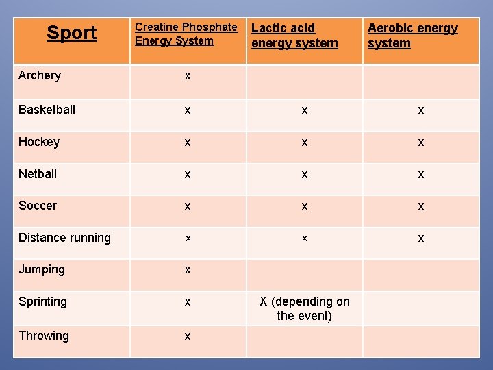 Sport Creatine Phosphate Energy System Lactic acid energy system Aerobic energy system Archery x Sport Creatine Phosphate Energy System Lactic acid energy system Aerobic energy system Archery x