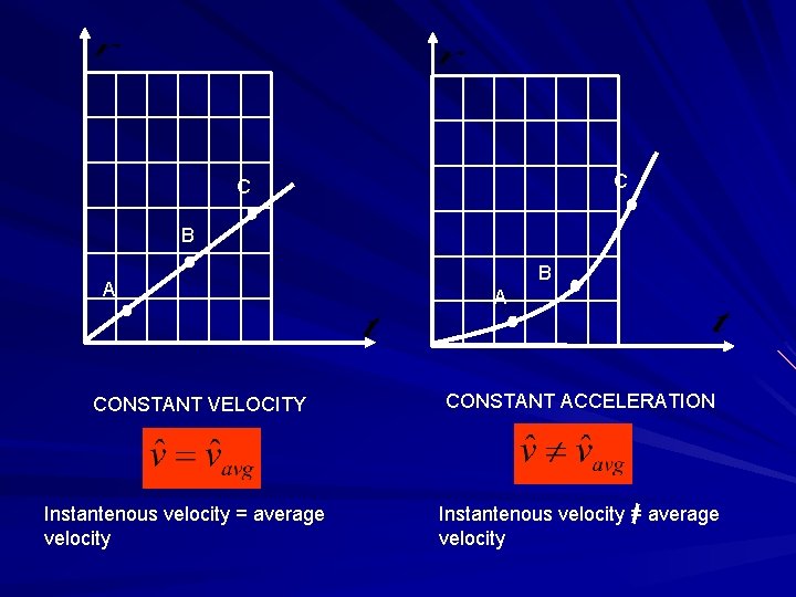 C C B A CONSTANT VELOCITY Instantenous velocity = average velocity B A CONSTANT
