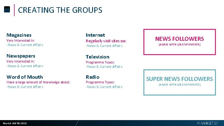 CREATING THE GROUPS Magazines Very Interested in: -News & Current Affairs Newspapers Very Interested