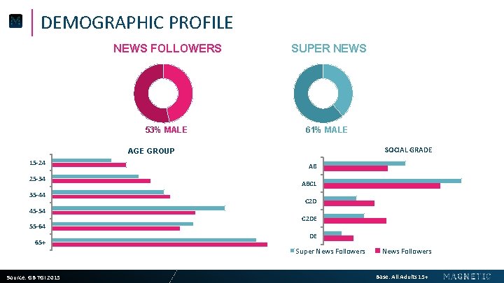 DEMOGRAPHIC PROFILE NEWS FOLLOWERS SUPER NEWS 53% MALE 61% MALE SOCIAL GRADE AGE GROUP