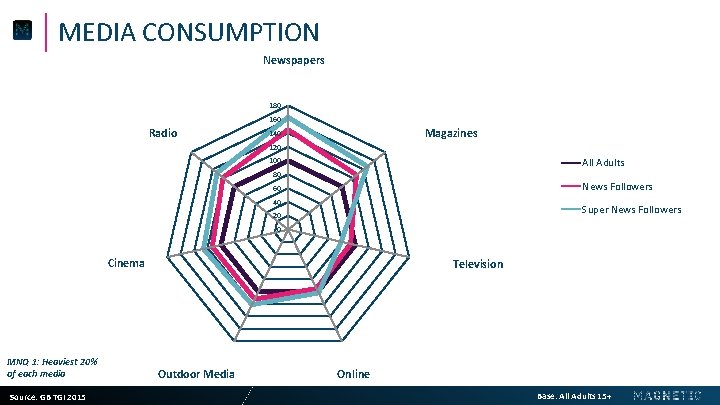 MEDIA CONSUMPTION Newspapers 180 160 Radio Magazines 140 120 100 All Adults 80 News