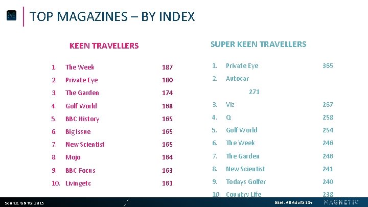 TOP MAGAZINES – BY INDEX SUPER KEEN TRAVELLERS 1. The Week 187 1. Private