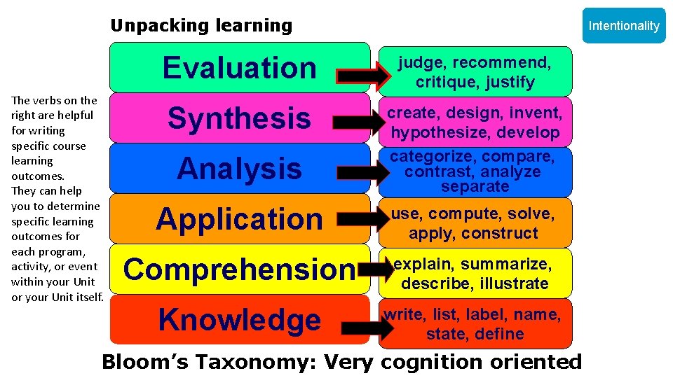 Unpacking learning The verbs on the right are helpful for writing specific course learning