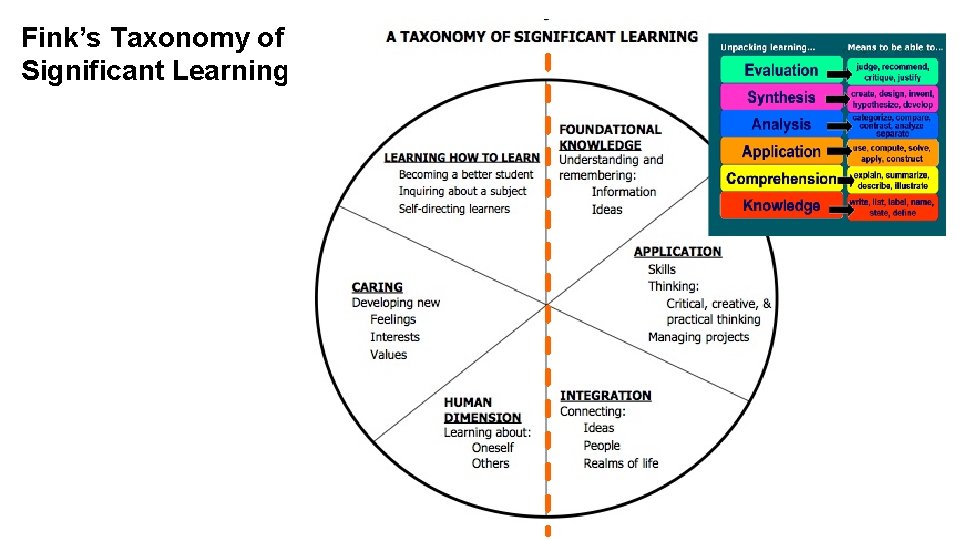 Fink’s Taxonomy of Significant Learning 