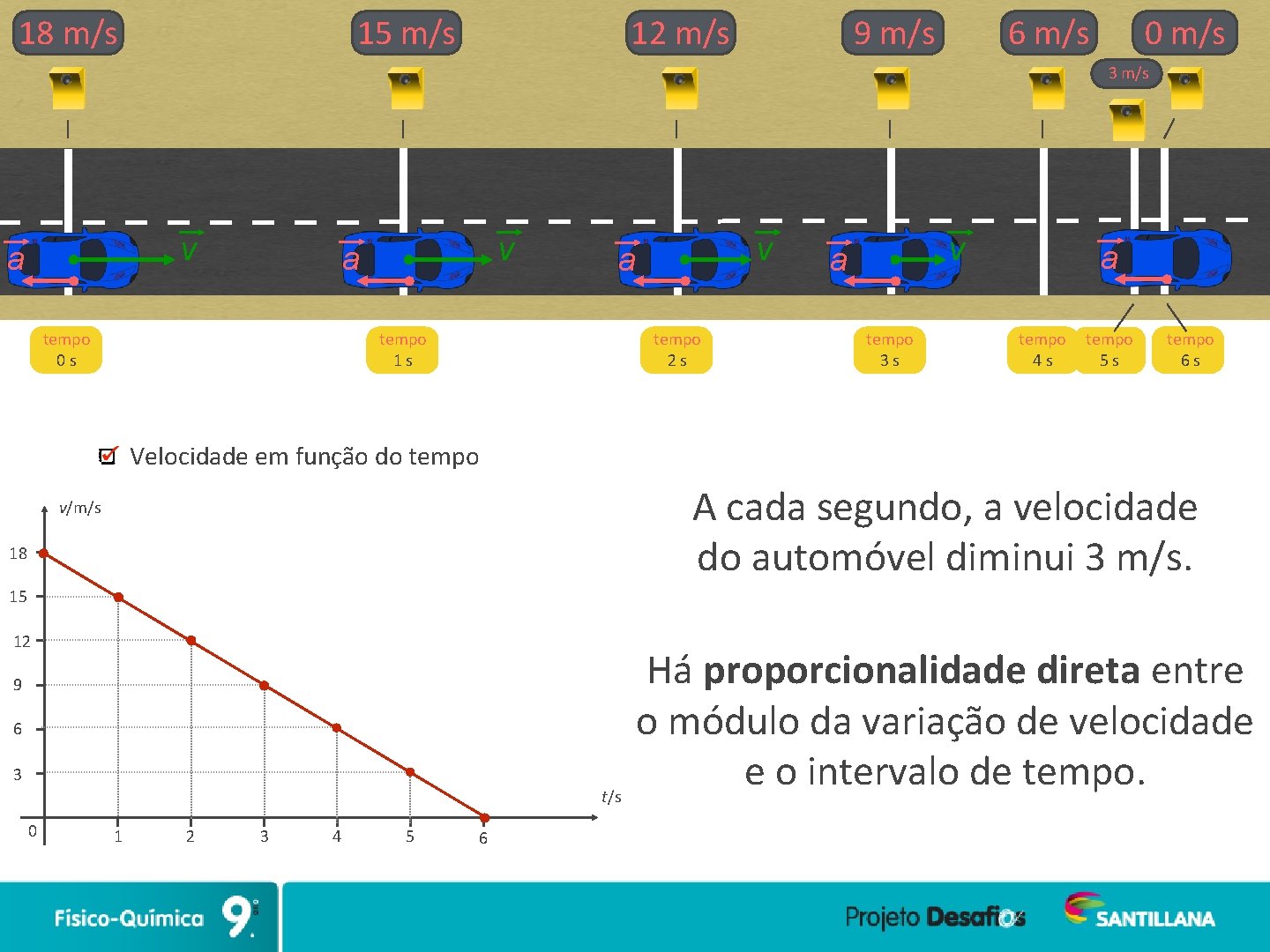 18 m/s 15 m/s 12 m/s 9 m/s 6 m/s 0 m/s 3 m/s