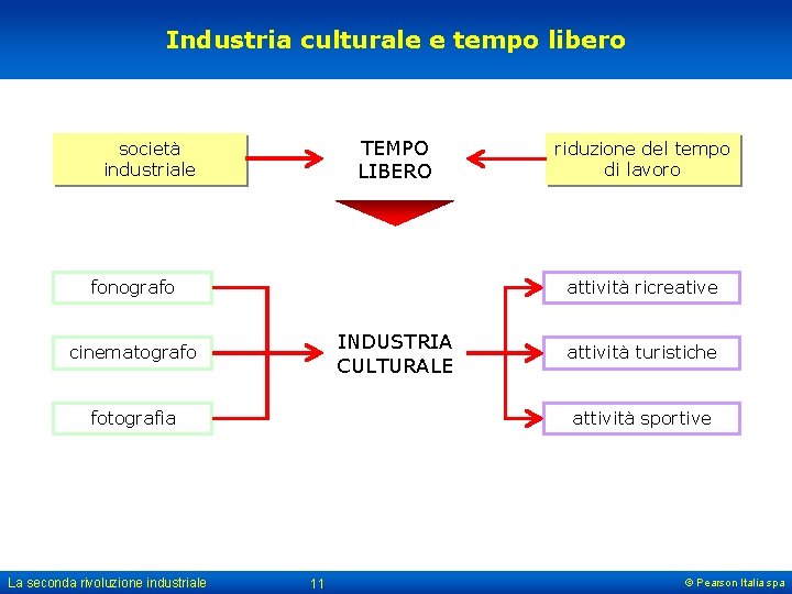 Industria culturale e tempo libero TEMPO LIBERO società industriale fonografo attività ricreative INDUSTRIA CULTURALE