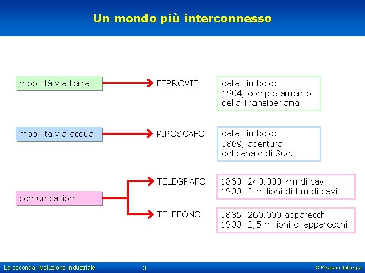 Un mondo più interconnesso mobilità via terra FERROVIE data simbolo: 1904, completamento della Transiberiana