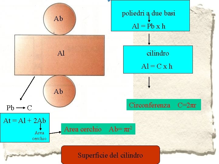 poliedri a due basi Ab Al = Pb x h Al cilindro Al =