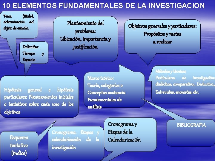 10 ELEMENTOS FUNDAMENTALES DE LA INVESTIGACION Tema (título), determinación del objeto de estudio. Delimitac