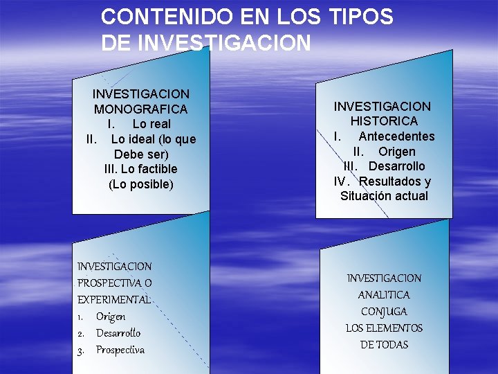 CONTENIDO EN LOS TIPOS DE INVESTIGACION MONOGRAFICA I. Lo real II. Lo ideal (lo