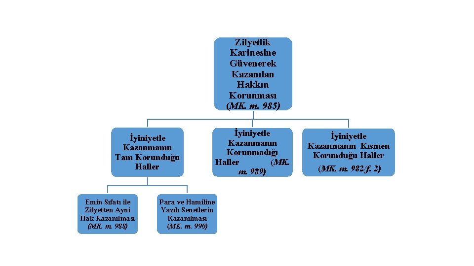 Zilyetlik Karinesine Güvenerek Kazanılan Hakkın Korunması (MK. m. 985) İyiniyetle Kazanmanın Tam Korunduğu Haller