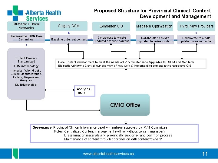 Proposed Structure for Provincial Clinical Content Development and Management Strategic Clinical Networks Governance: SCN