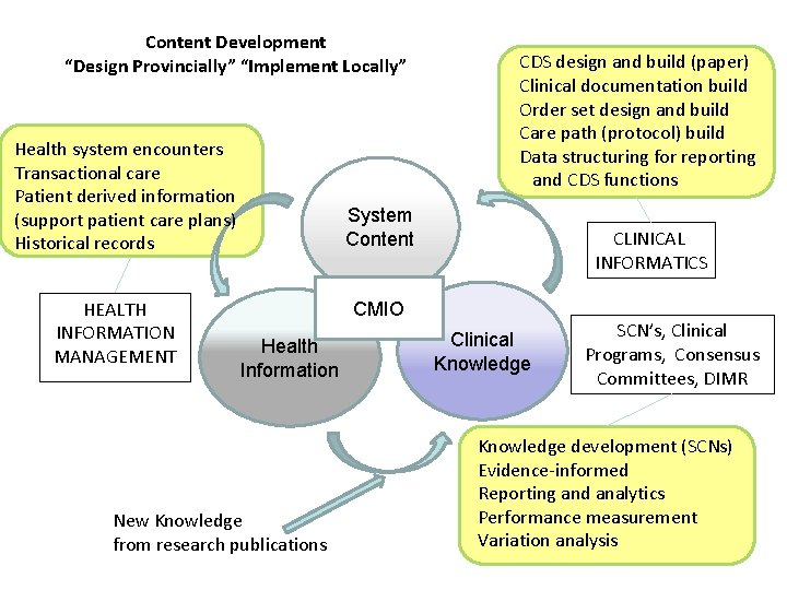 Content Development “Design Provincially” “Implement Locally” Health system encounters Transactional care Patient derived information