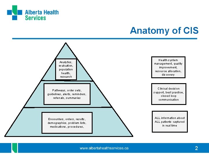 Anatomy of CIS Analytics, evaluation, population health, research Health system management, quality improvement, resource