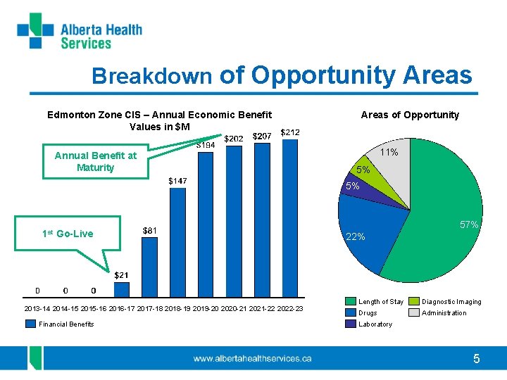 Breakdown of Opportunity Areas Edmonton Zone CIS – Annual Economic Benefit Values in $M