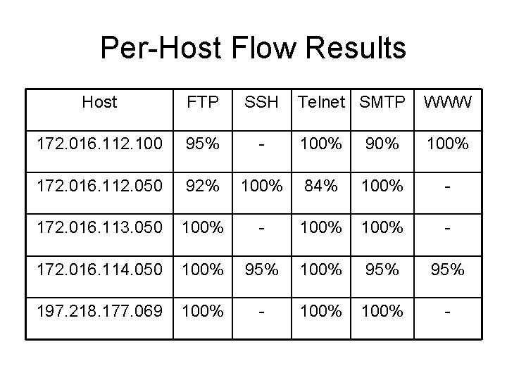 Per-Host Flow Results Host FTP SSH Telnet SMTP WWW 172. 016. 112. 100 95%