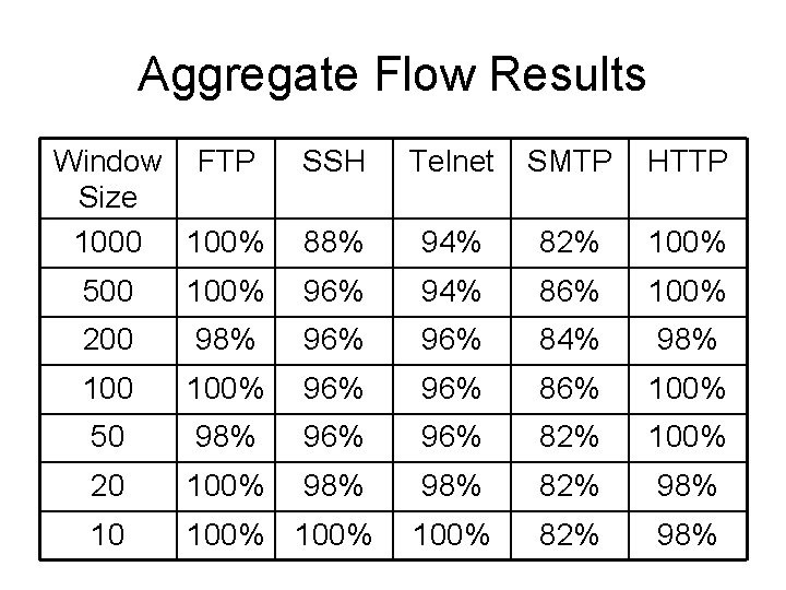 Aggregate Flow Results Window FTP Size 1000 100% SSH Telnet SMTP HTTP 88% 94%