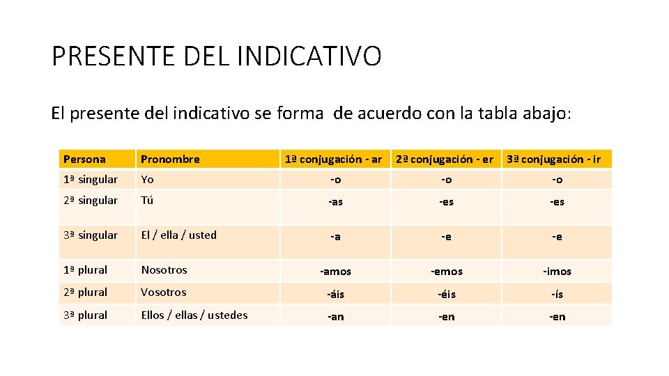 PRESENTE DEL INDICATIVO El presente del indicativo se forma de acuerdo con la tabla