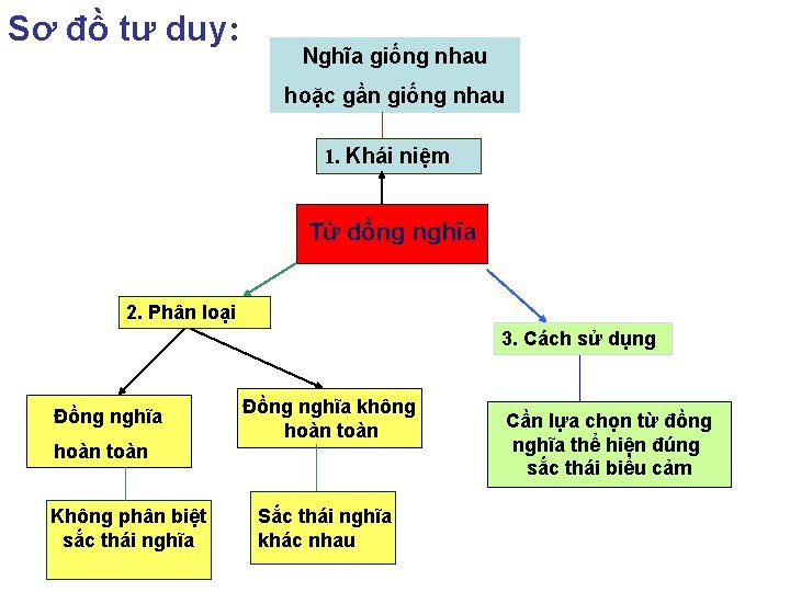 Sơ đồ tư duy: Nghĩa giống nhau hoặc gần giống nhau 1. Khái niệm