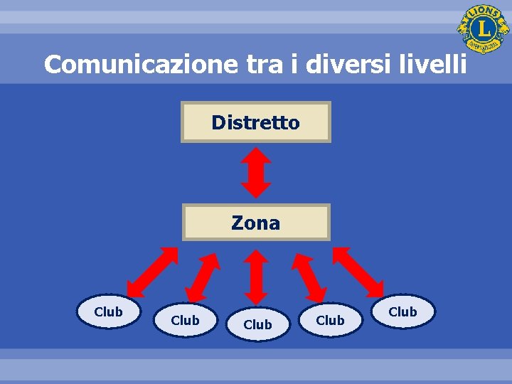 Comunicazione tra i diversi livelli Distretto Zona Club Club 