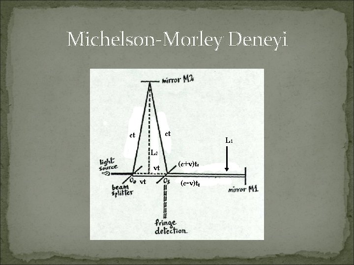 Michelson-Morley Deneyi ct ct vt L 2 vt L 1 (c+v)td (c-v)tg 