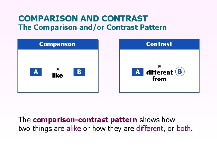 COMPARISON AND CONTRAST The Comparison and/or Contrast Pattern Comparison A is like Contrast B