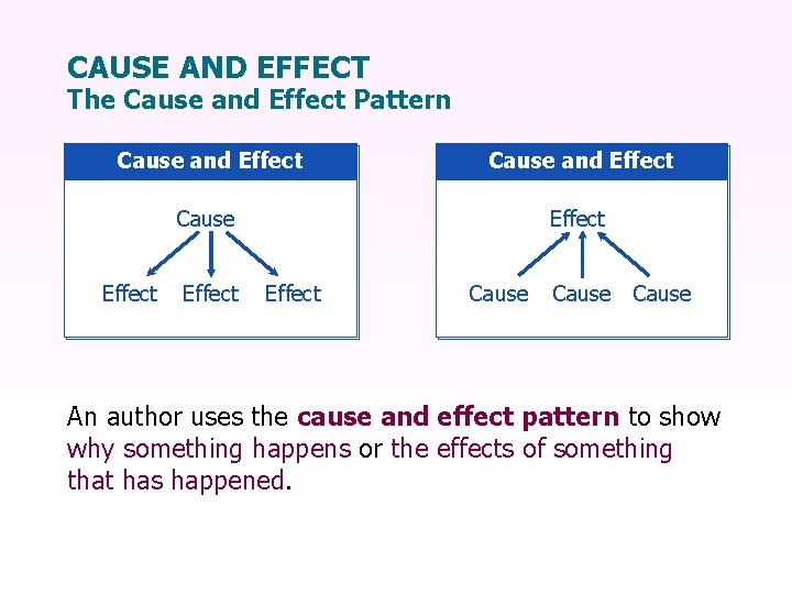 CAUSE AND EFFECT The Cause and Effect Pattern Cause and Effect Cause Effect Cause