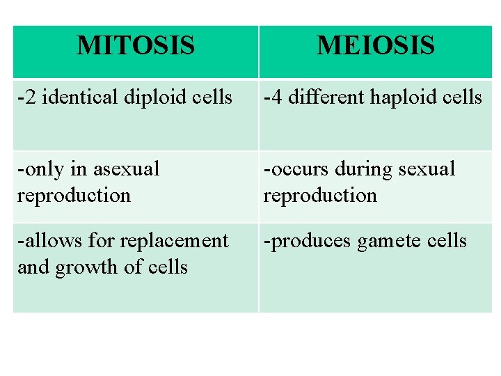 MITOSIS MEIOSIS -2 identical diploid cells -4 different haploid cells -only in asexual reproduction