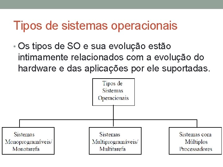 Tipos de sistemas operacionais • Os tipos de SO e sua evolução estão intimamente