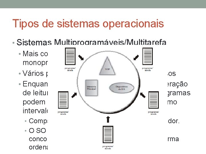 Tipos de sistemas operacionais • Sistemas Multiprogramáveis/Multitarefa • Mais completos e eficiente que os