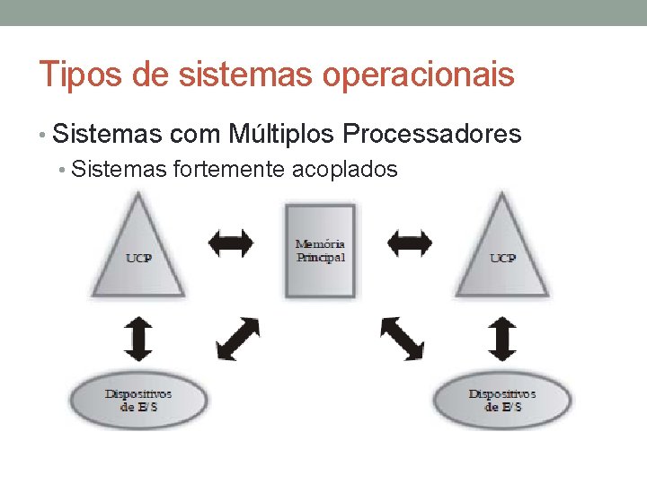 Tipos de sistemas operacionais • Sistemas com Múltiplos Processadores • Sistemas fortemente acoplados •