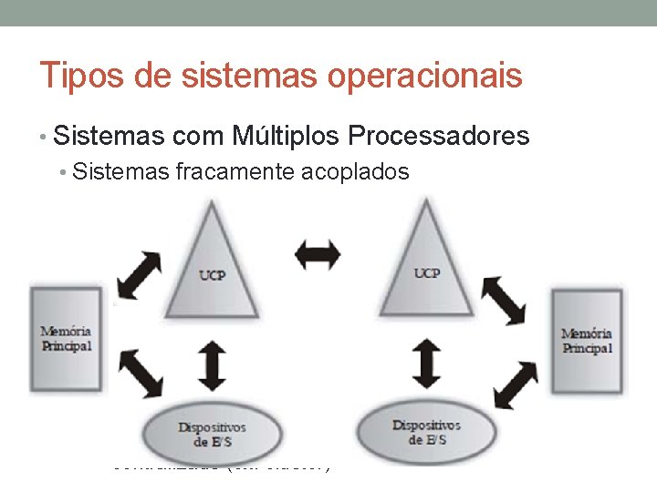 Tipos de sistemas operacionais • Sistemas com Múltiplos Processadores • Sistemas fracamente acoplados •