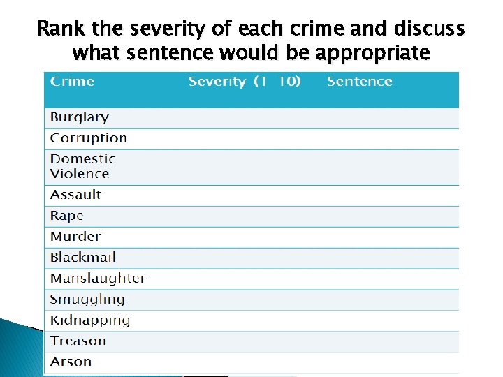 Rank the severity of each crime and discuss what sentence would be appropriate 