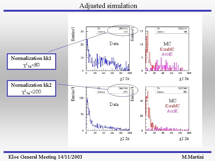 Adjusted simulation Data MC Kcra. MC Acci. K Normalization kk 1 23 p<80 Normalization