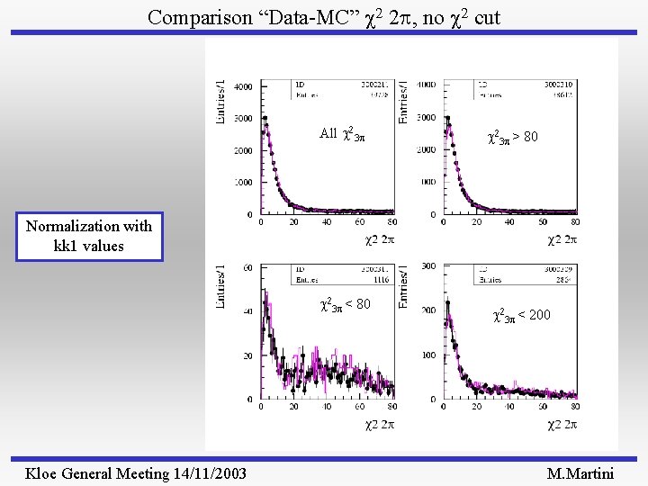 Comparison “Data-MC” 2 2 p, no 2 cut All 23 p > 80 Normalization