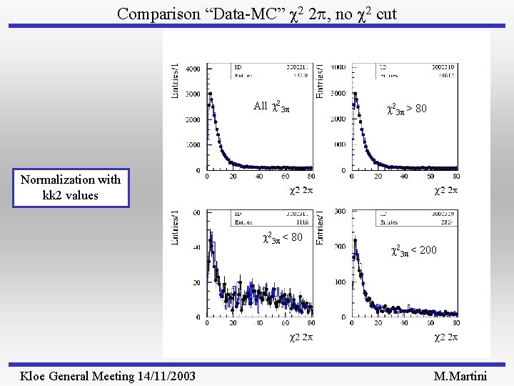 Comparison “Data-MC” 2 2 p, no 2 cut All 23 p > 80 Normalization