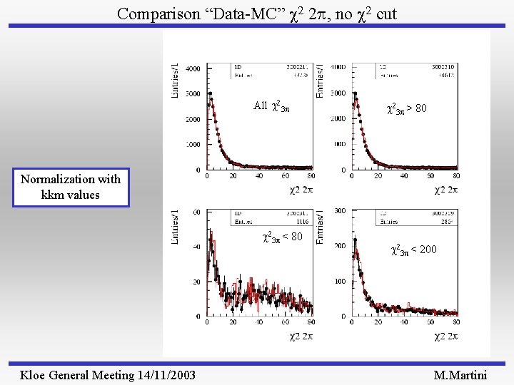 Comparison “Data-MC” 2 2 p, no 2 cut All 23 p > 80 Normalization