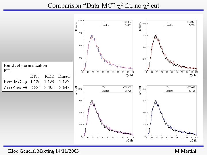 Comparison “Data-MC” 2 fit, no 2 cut Result of normalization FIT: KK 1 KK