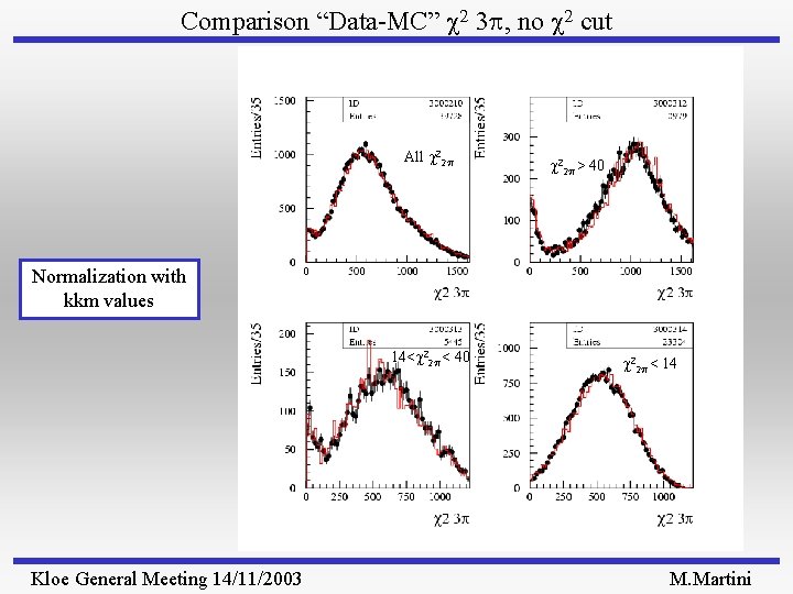 Comparison “Data-MC” 2 3 p, no 2 cut All 22 p > 40 Normalization