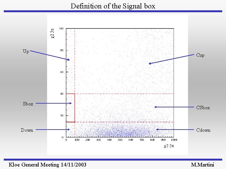 Definition of the Signal box Up Sbox Down Kloe General Meeting 14/11/2003 Cup CSbox