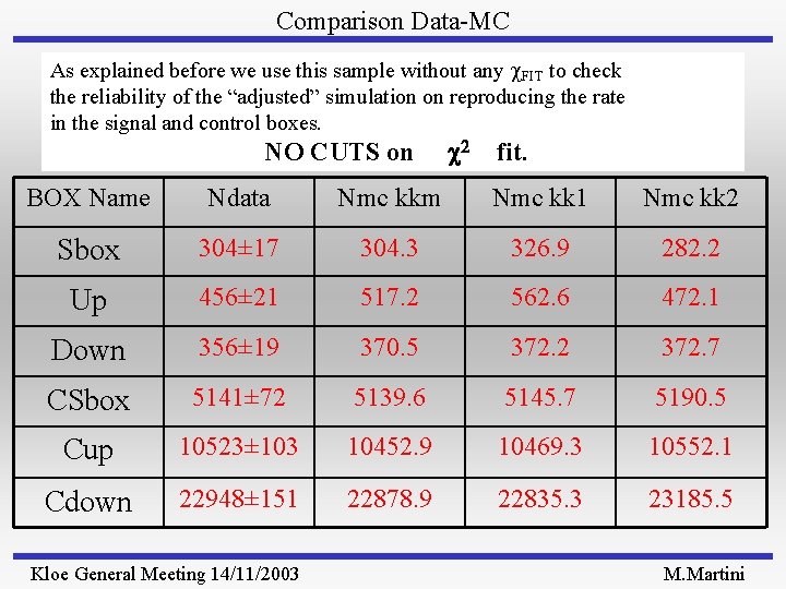 Comparison Data-MC As explained before we use this sample without any FIT to check