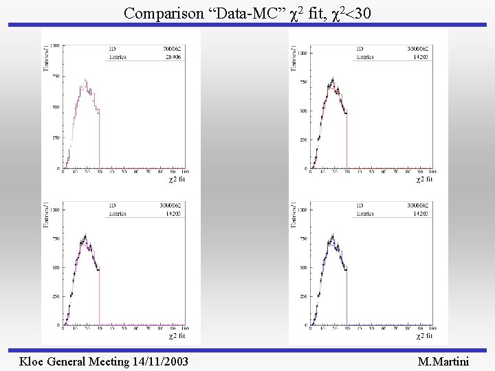 Comparison “Data-MC” 2 fit, 2<30 Kloe General Meeting 14/11/2003 M. Martini 