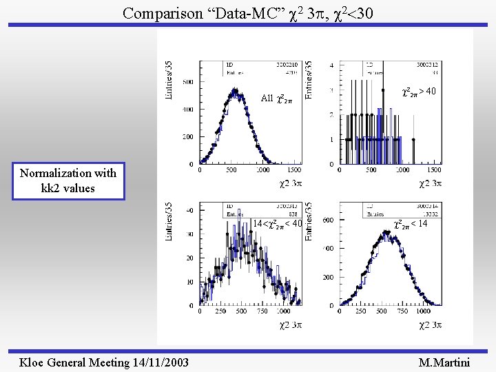 Comparison “Data-MC” 2 3 p, 2<30 All 22 p > 40 Normalization with kk