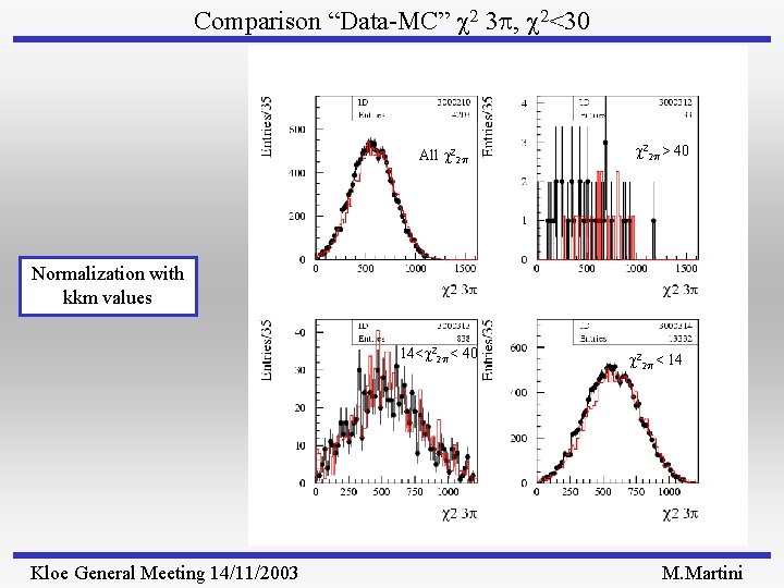 Comparison “Data-MC” 2 3 p, 2<30 All 22 p > 40 Normalization with kkm