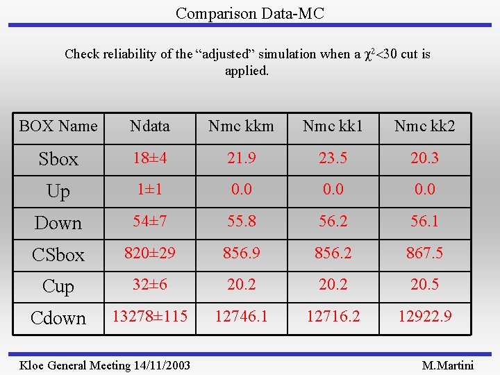 Comparison Data-MC Check reliability of the “adjusted” simulation when a 2<30 cut is applied.