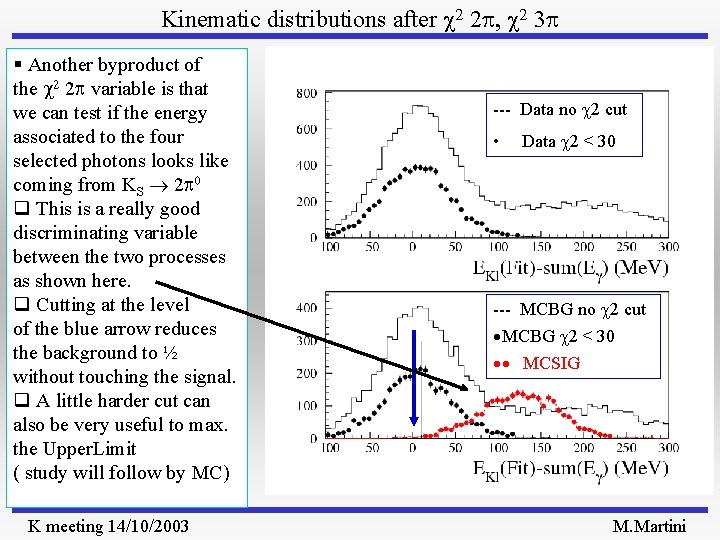 Kinematic distributions after 2 2 p, 2 3 p § Another byproduct of the